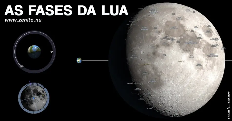 As fases da Lua